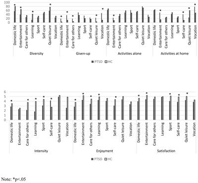 Daily life participation in PTSD: pilot study on patterns and correlators
